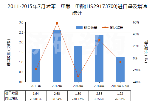 2011-2015年7月對(duì)苯二甲酸二甲酯(HS29173700)進(jìn)口量及增速統(tǒng)計(jì)